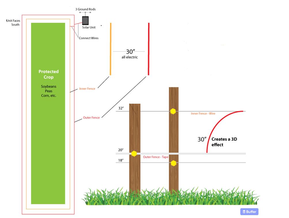 Kit clôture électrique 2 âcres pour chevreuil